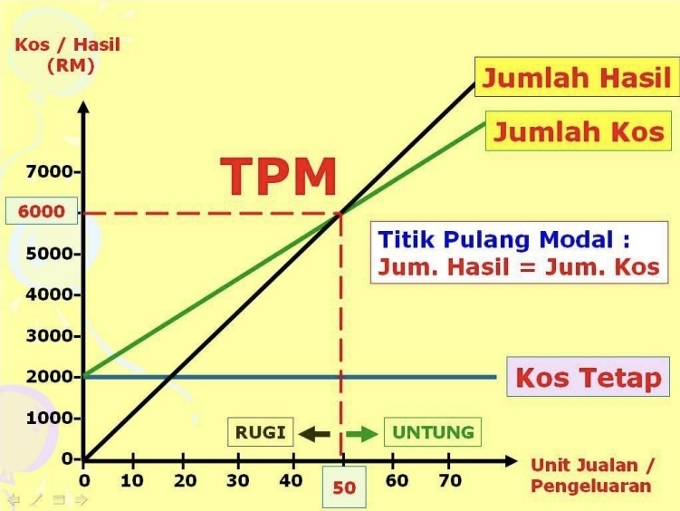 <ul><li><p>Satu kaedah atau teknik yang boleh digunakan oleh perniagaan untuk merancang dan mengetahu hasil yang diperoleh bersamaan dengan jumlah kos yang ditanggung</p></li><li><p>Formula TPM :</p><ul><li><p>kos tetap = Harga - kos berubah seunit</p></li></ul></li><li><p>T/P-M : kos Tetap / Price(harga) - Me[sEunit]</p></li></ul>
