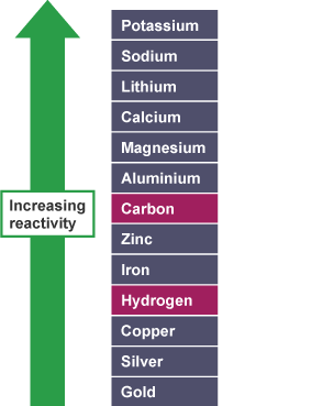 <p>If the metal is more reactive than hydrogen, then hydrogen gas (H2) is produced</p><p>If the metal is less reactive than hydrogen then the metal is produced</p>