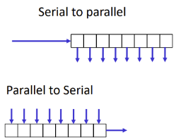 <p>Shifts output every clock cycle</p><p>Can be used to convert between serial and parallel</p>