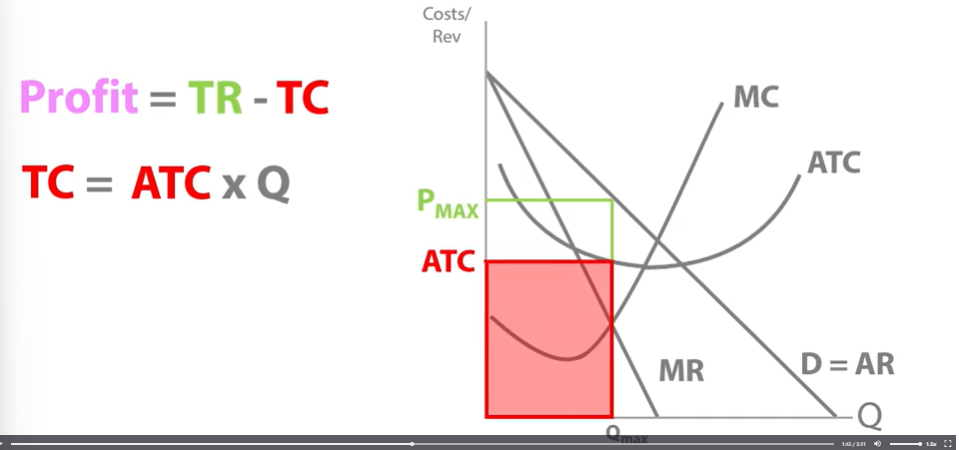 <p>Showing profits.</p><p>At profit-maximising quantity Z. What is the total cost on diagram?</p>