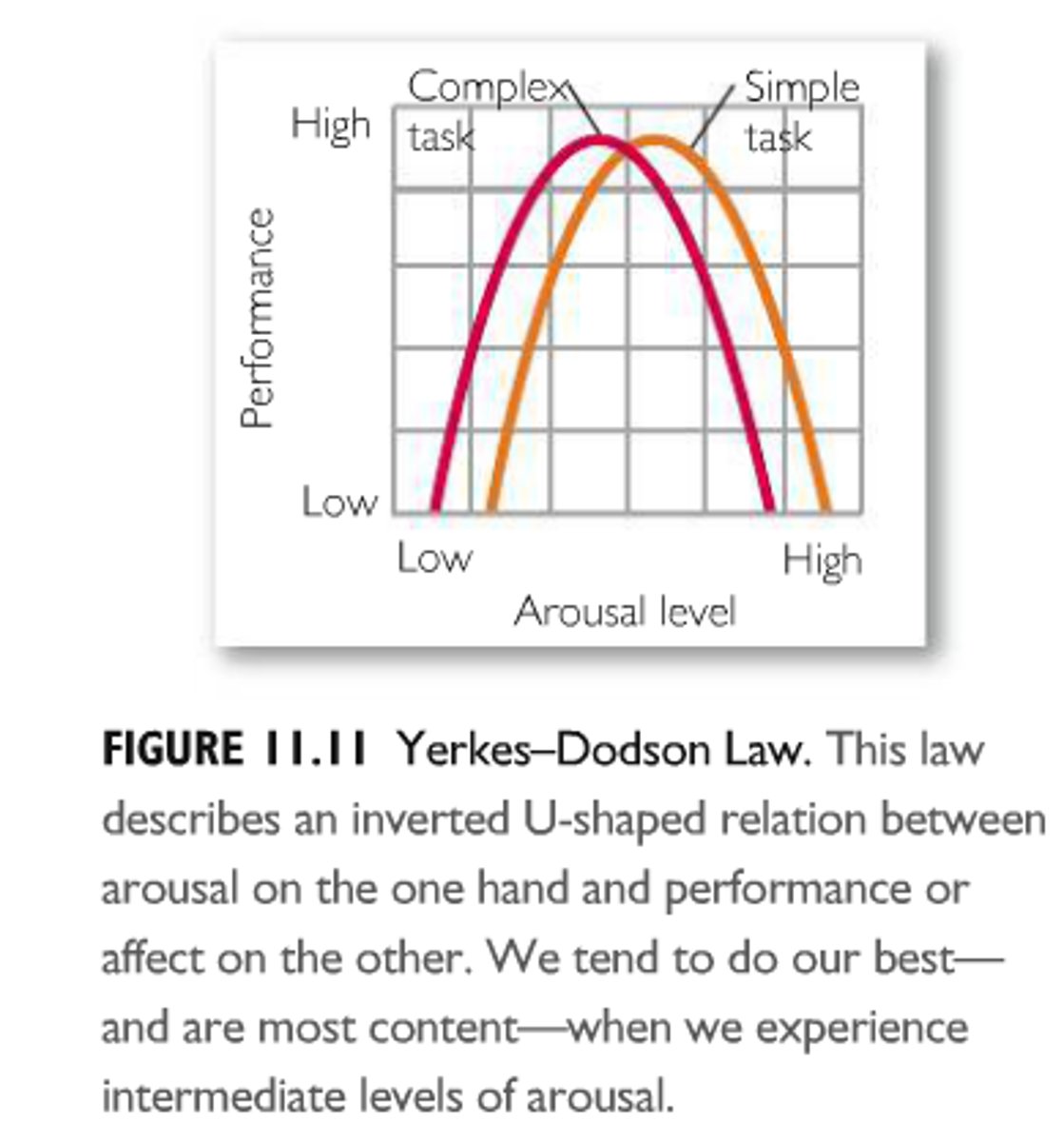 <p>inverted U-shaped relation between arousal on the one hand, and mood and performance on the other.</p>