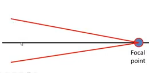 <p>what do converging rays look like </p>