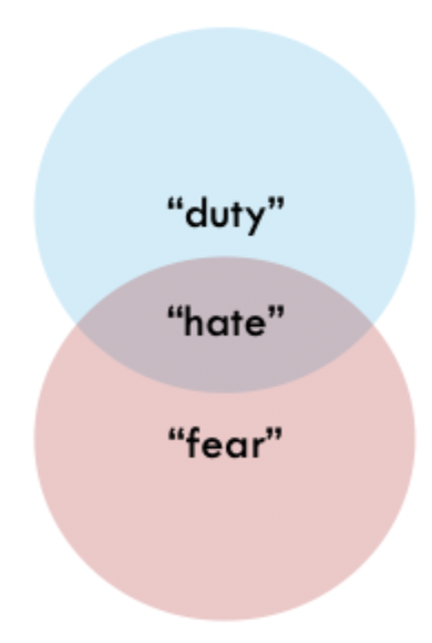 <p>predictors:</p><ul><li><p>the number of moral-emotional words in a tweet about a controversial topic</p></li><li><p>valence of words</p></li><li><p>group membership: conservative/liberal based on algorithm examining follower network</p></li></ul><p>dependent variables</p><ul><li><p>retweet count</p></li></ul><p></p>