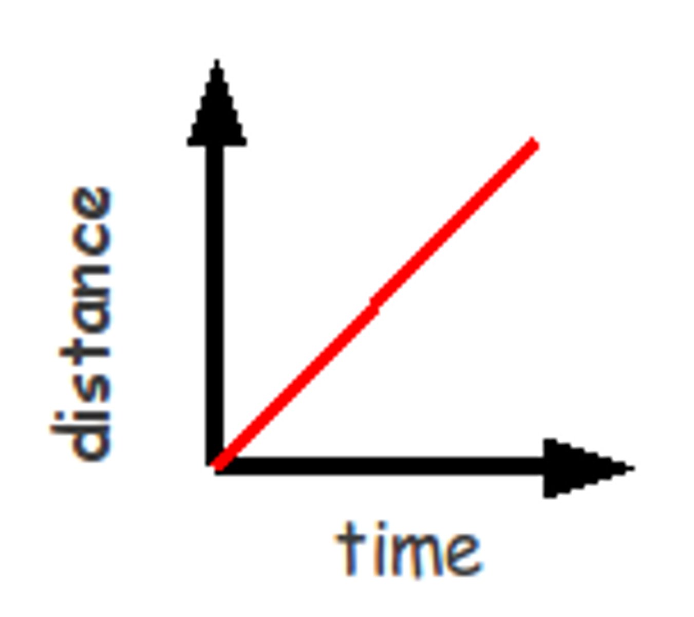 <p>Time graphs that show how the distance travelled by an object changes over time</p><p>- The x-axis represents time</p><p>- The y-axis represents the distance from the starting point</p>