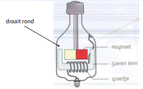 <p>—&gt; wieltje &amp; magneet op een as gemonteerd</p><p>—&gt; dynamo staat op: wieltje w tegen band gedrukt</p><p>—&gt; tijdens rijden: draaien wieltje &amp; magneet rond &amp; ontstaat: inductiestroom in spoel vd dynamo</p><p>→ die stroom doet: lampje branden</p>