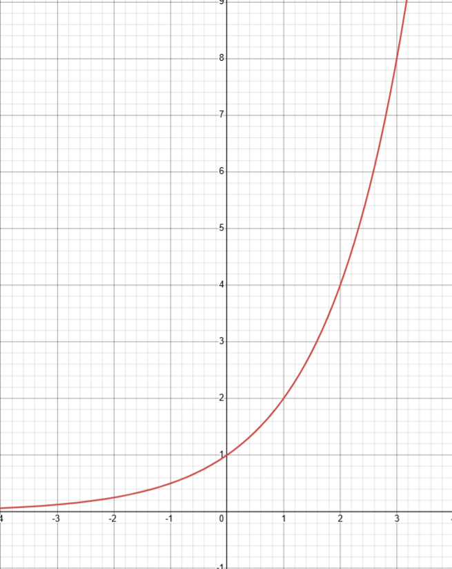 <p>y = a<sup>x</sup></p><p>when a > 1 the graph increases really quickly. when a < 1 the graph decreases really quickly</p><p>always go through (0,1)</p>