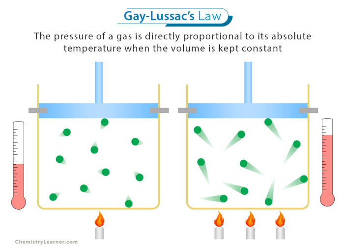 <p>pressure is proportional to temp</p><ul><li><p>temp increases, pressure increases</p></li></ul><p>P1/T1 = P2/T2</p>