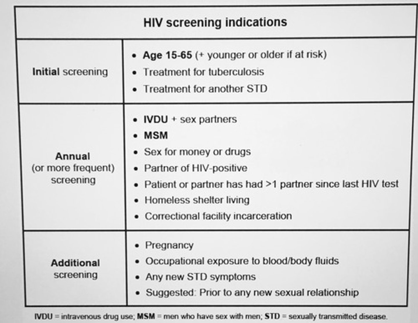 <p>HIV p24 antigen and antibody testing</p>