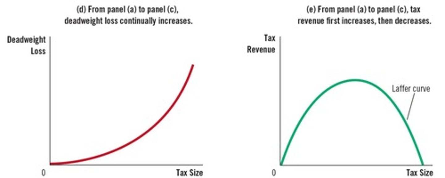 <p>The Laffer curve shows the relationship between tax rates and tax revenue, indicating that higher tax rates initially increase revenue but can reduce it after a certain point.</p>