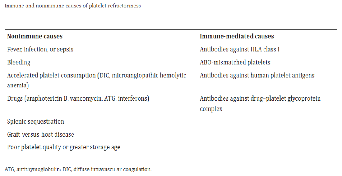 <ul><li><p>antibodies against HLA class I</p></li><li><p>ABO mismatched platelets</p></li><li><p>antibodies against human platelet antigens</p></li><li><p>antibodies against drug-platelet glycoprotein complex</p></li></ul><p></p>