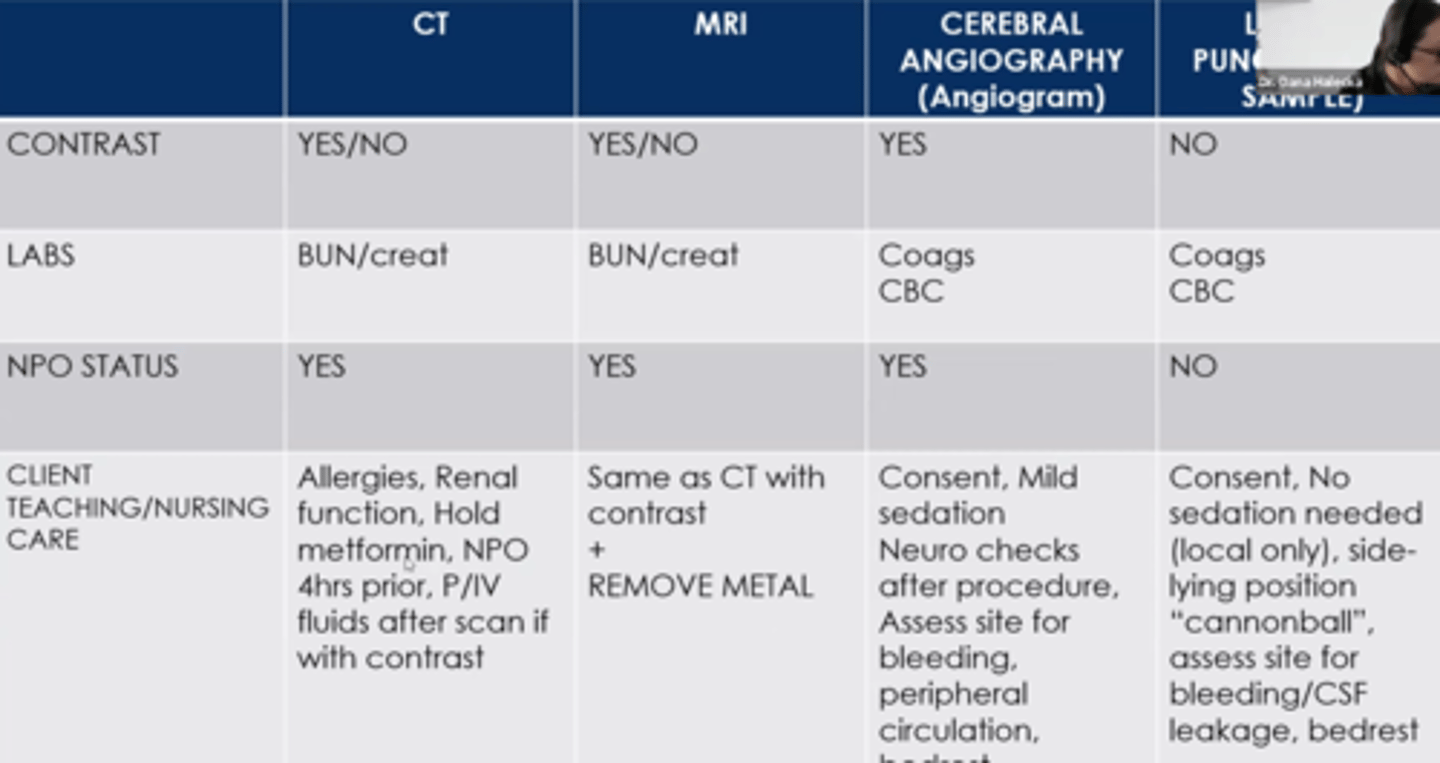 <p>Glasgow Coma Scale</p><p>15 = Awake and Alert</p><p>8 = 8 or Less than 8 Intubate</p><p>6 = Coma</p><p>3 = Brain dead</p>