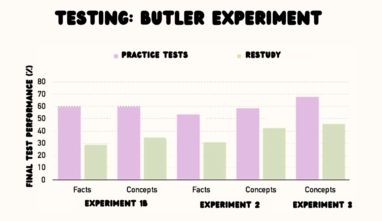 <ul><li><p>One of the most effective methods</p></li><li><p>Butler experiment</p><ul><li><p>Study passage:</p><ul><li><p>Group 1 - re-study half the passages</p></li><li><p>Group 2 - test on half the passage</p></li><li><p>Then, both test on the passages after a week</p></li></ul></li></ul></li><li><p>Strats - don’t just reread; friend can quiz, make flashcards, use Cornell note-taking system</p></li></ul><p></p>