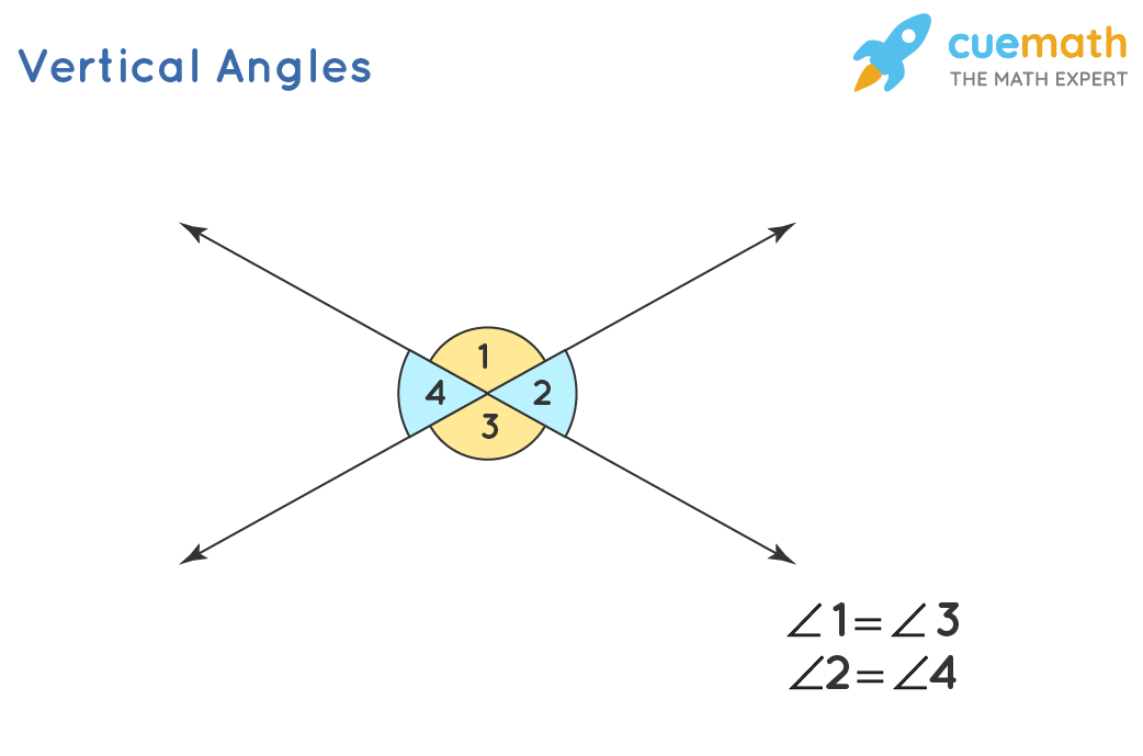 <p>angles formed when two lines intersect</p>