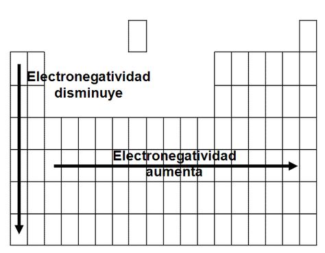 <p>Capacidad para atraer electrones hacia su núcleo al estar unido a otro átomo. Aumenta de izquiera a derecha. Disminuye de arriba hacia abajo.</p>