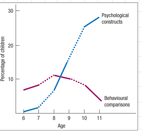 <p>shift in children’s description of their friends.</p>