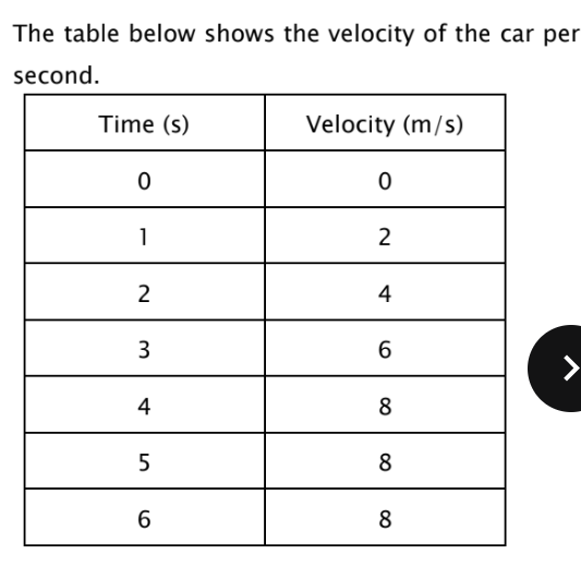 <p>Which one of the following does not describe the</p><p>motion of the car?</p>