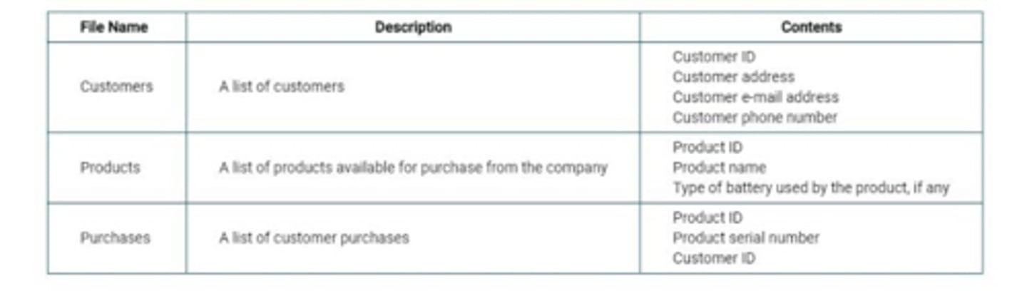 <p>A company uses the following data files. A new rechargeable battery pack is available for products that use AA batteries. Which of the following best explains how the data files in the table can be used to send a targeted e-mail to only those customers who have purchased products that use AA batteries to let them know about the new accessory?</p>