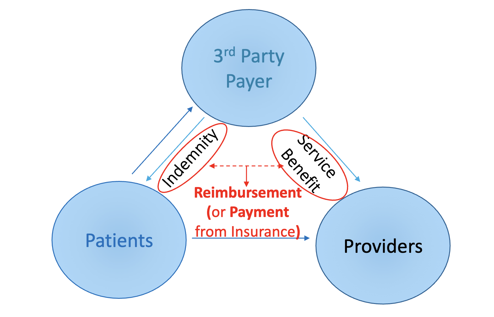 <p>reimbursement (payment from insurance)</p>