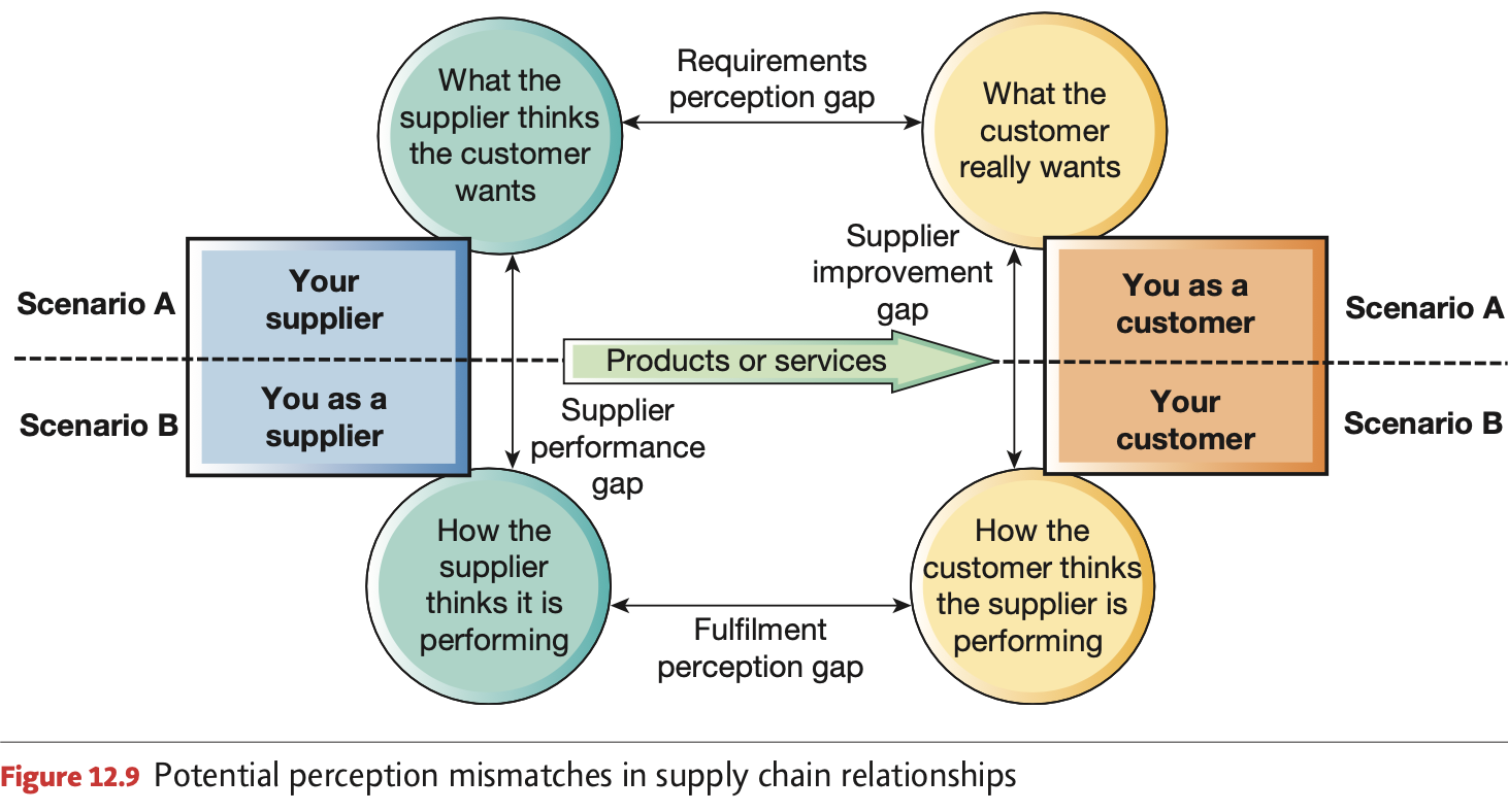 <ul><li><p><span><strong><span>Requirements perception gap</span></strong></span></p><ul><li><p><span><span>Customer thinks they explained what they want</span></span></p></li><li><p><span><span>Supplier understands it&nbsp;</span><strong><span>differently</span></strong></span></p></li></ul></li><li><p><span><strong><span>Fulfilment perception gap</span></strong></span></p><ul><li><p><span><span>Customer thinks the supplier is performing badly</span></span></p></li><li><p><span><span>Supplier thinks they are performing well</span></span></p></li></ul></li><li><p><span><strong><span>Supplier improvement gap</span></strong></span></p><ul><li><p><span><span>Difference between what the customer wants and how they think the supplier is doing</span></span></p></li><li><p><span><span>This affects what the customer asks the supplier to improve</span></span></p></li></ul></li><li><p><span><strong><span>Supplier performance gap</span></strong></span></p><ul><li><p><span><span>Difference between what the supplier thinks the customer wants and how the supplier thinks it is performing</span></span></p></li></ul></li></ul><p></p>