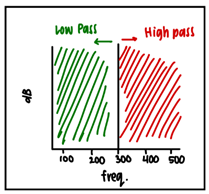 <p><span><span>High pass -> frequencies higher than </span><em><span>x</span></em><span> can pass</span></span></p><p class="MsoNormal"><span><span>e.g., 300 Hz High Pass Filter à frequencies higher than 300 Hz allowed through</span></span></p><p class="MsoNormal"><span><span>Low pass is the opposite</span></span></p>