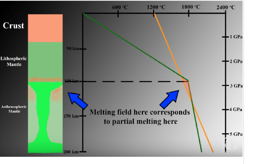 <p>increase the geotherm by the addition of heat from the mantle</p><ul><li><p>allow melting to occur in the triangular region</p></li><li><p>happens at hot spots in Hawaii</p></li></ul>