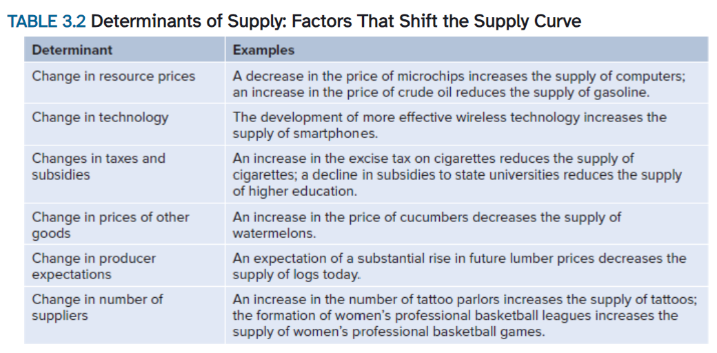 <p>Factors other than price that determine the quantities supplied of a good or service. Also referred to as “supply shifters” because changes in the determinants of supply will cause the supply curve to shift either right or left.</p>