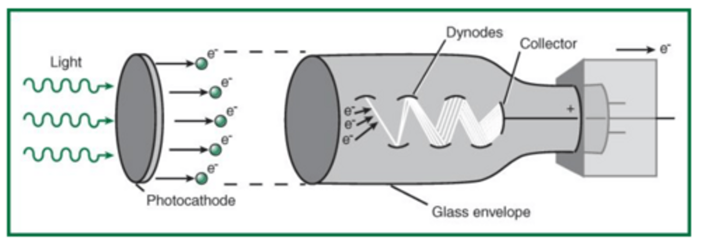 <p>define photomultiplier tube</p>