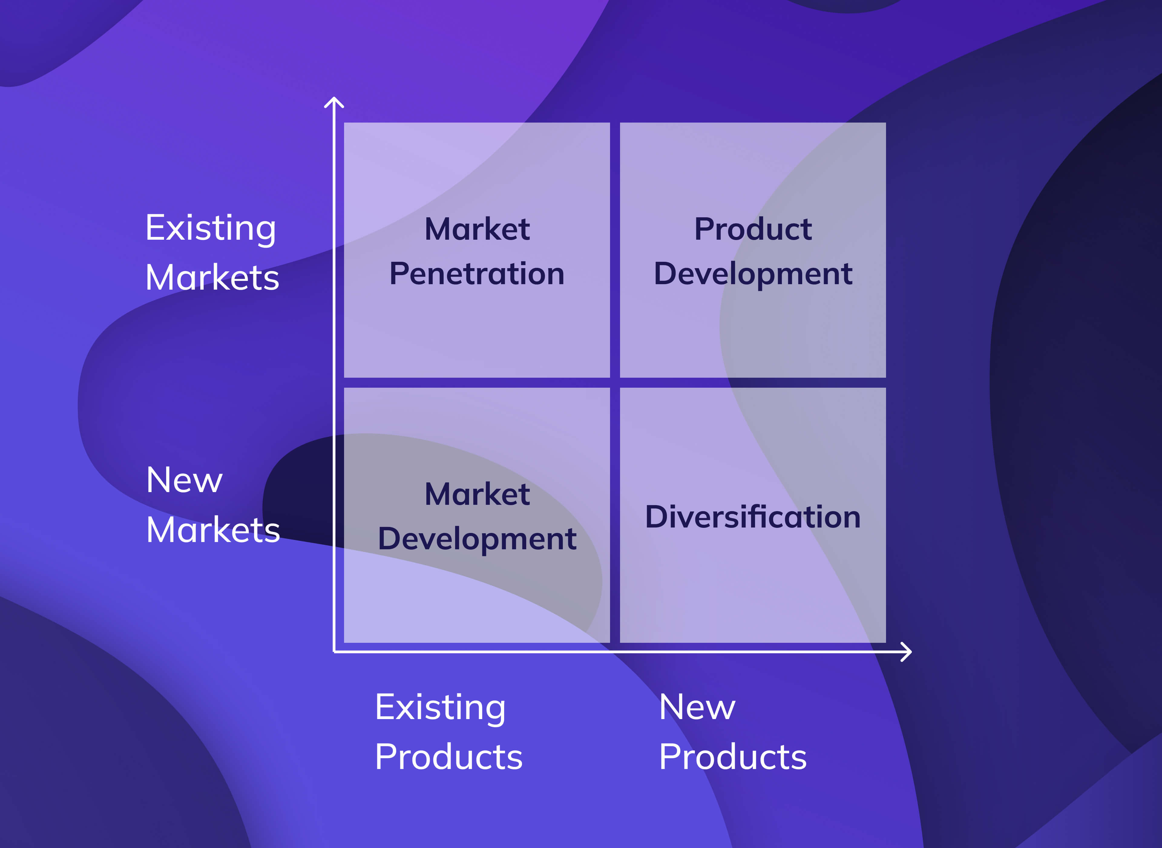 <p>4 marketing strategies depending on the relative risk of the respective market and product</p>