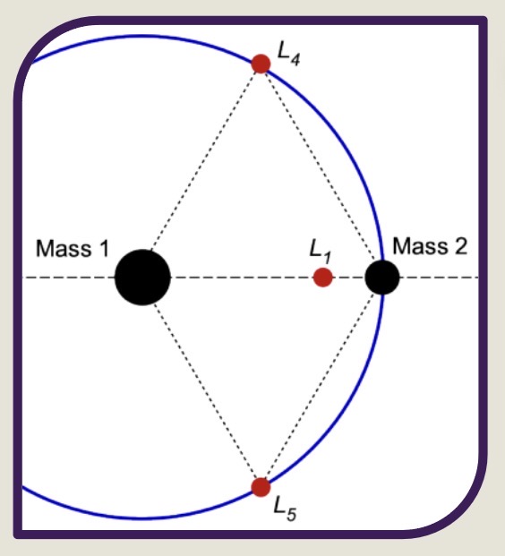 <p>Langrange point 4 &amp; 5 (L4)</p><p>The points L4 and L5 form _________ with the two massive bodies and lie ahead of and behind the smaller body in its orbit, respectively.</p><p>These points are stable for systems in which the mass ratio between the primary bodies exceeds approximately ______, as in the Sun -Earth and ________ system</p>
