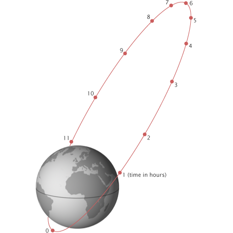 <ul><li><p><strong>long ellipse</strong></p></li><li><p>600 miles at point closest to Earth; 25,000 miles at high point</p></li><li><p>large area; coverage of North or South latitudes; missile warning</p></li><li><p>disadvantage: requires multiple satellites</p></li></ul>