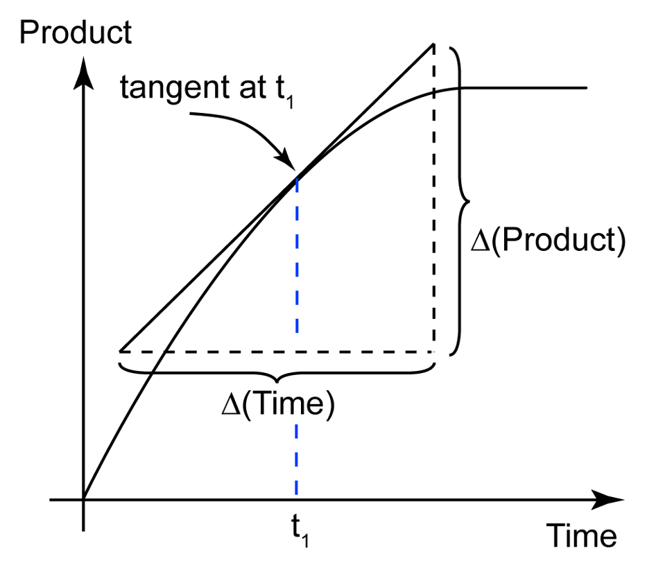 <p>draw a tangent to the curve at a specific time and divide the change in product by the change in time</p>
