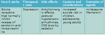 Cyclic Antidepressants: tetracyclic antidepressants
