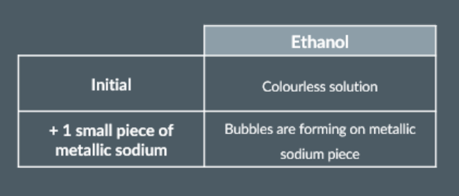 <p>To start, we pour some ethanol into a test tube.</p><p>And, since the ethanol solution appears colourless, we record this as part of our initial observation.</p><p>Next, we add one small piece of metallic sodium to the same test tube.</p><p>The metallic sodium piece will start giving off bubbles immediately into the solution.<br>The bubbles that form on the metallic sodium piece are <strong>hydrogen gas (H<sub>2</sub>)</strong>.</p><p><br><br></p>