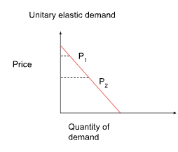 <p>PED = 1  - quantity and price change at the same rate</p>