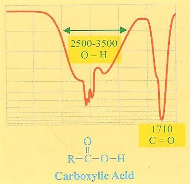 <p>-Carboxylic acid has a wide band at around 3000cm^1 which hides the CH band</p><p>-Alcohol has a wide band at around 3500cm^-1 which doesn't hide CH band so there is a double dip</p>