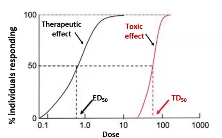 <p>Quantal-Dose Response: the concentrations of a drug that produces a certain effect in 50% of the population</p><ul><li><p>ED<sub>50</sub>: Effective dose, the dose at which 50% of the population receives a therapeutic effect </p></li><li><p>TD<sub>50</sub>: Median Toxic dose, the dose at which 50% of the population receives toxic effects</p></li><li><p>TI: Therapeutic index, the distance between ED<sub>50</sub> and TD<sub>50</sub>, you want it to be as high as possible → TI = TD<sub>50</sub>/ED<sub>50</sub></p></li></ul><p></p>