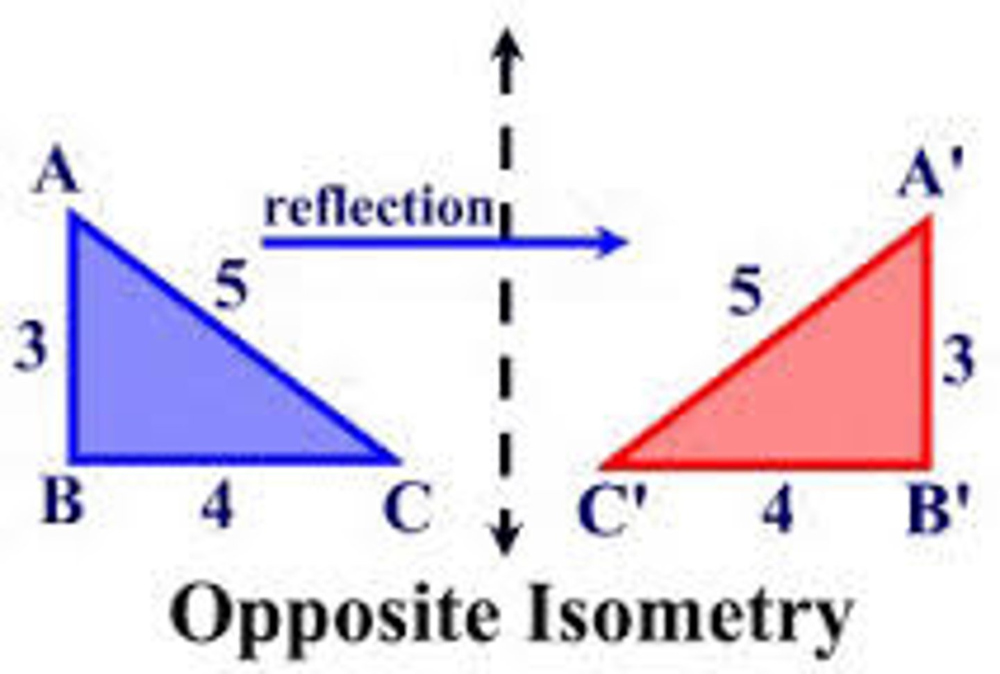 <p>a transformation that changes the orientation of a figure</p>