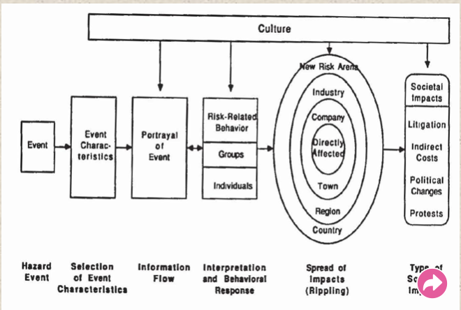 <ul><li><p>Allied with the risk perception approach</p></li><li><p>More focused on the aggregate implications of risk interpretation (perceptions) and response</p></li><li><p>Acknowledges the role of industries and institutions (aka “society”)</p></li><li><p>Identifies the sites and processes that lead to risk attenuation and risk amplification</p></li><li><p>Emphasis on social impacts of attenuation (e.g., not paying enough attention – household radon) and amplification (e.g., banning DDT in areas with vector-borne diseases)</p><ul><li><p>society amplifies or attenuates due to context (aligns with the social construction of risk) </p></li></ul></li></ul><p></p>