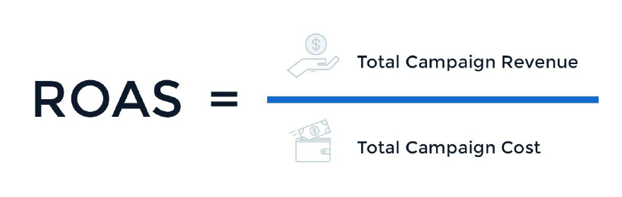 <p>The amount of revenue earned for each dollar spent on ads.</p>