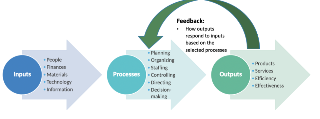 <p><span style="background-color: transparent;"><strong>Accomplishing organizational goals by controlling and regulating activities and behaviors within established relationships to coincide with previously established plans</strong></span></p>