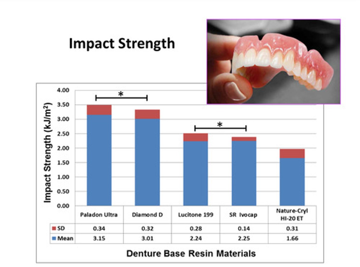 <p>different materials may have different impact strengths; impact strength is one of the most imp mechanical properties of denture base materials</p>