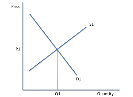 <ul><li><p>This is when supply meets demand. On the diagram, this is shown by P1 and Q1. </p></li><li><p>At market equilibrium, price has no tendency to change, and it is known as the <mark data-color="#NaNNaNNaN" style="background-color: #NaNNaNNaN; color: inherit">market clearing price</mark>. </p></li></ul><p></p>