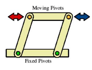 <p>uses two fixed pivots to make the input and output travel the same direction</p>