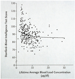 <p><strong>A scientist argues that the US is over regulating lead exposure by setting the standard of safe levels to 10 µg/dl of blood. Based upon the data in this graph, what is the principal reason for the scientist’s position?</strong></p>