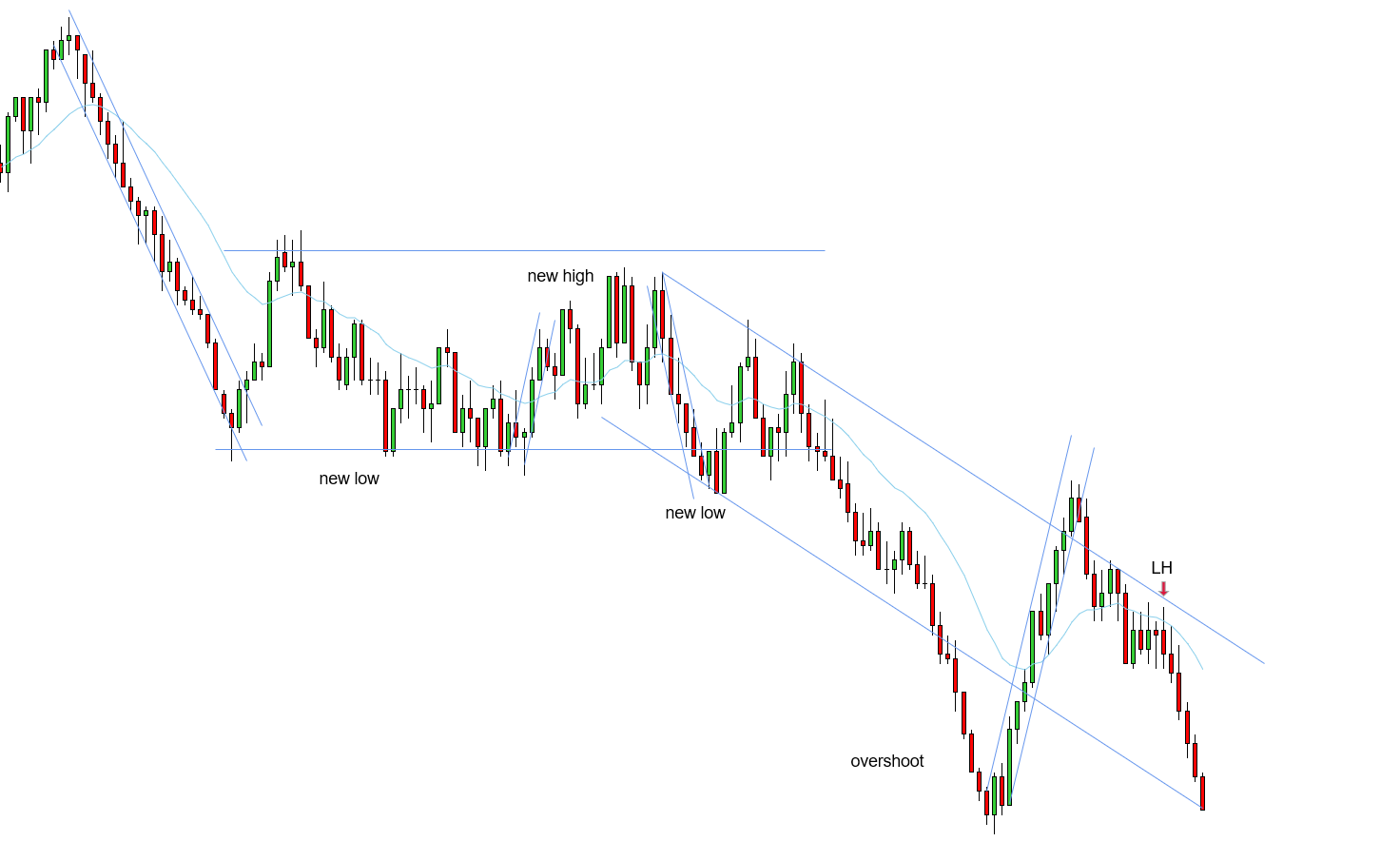 <p>W - Downtrend needed a new low - LH confirmed the F2EL and sort of acted as a 2ES - just a normal LH without confirming the F2EL would not be enough given overshoot and the strong bullish leg but since we got a F2EL below the EMA we expect a new low for the downtrend and the LH confirms that F2EL.</p>