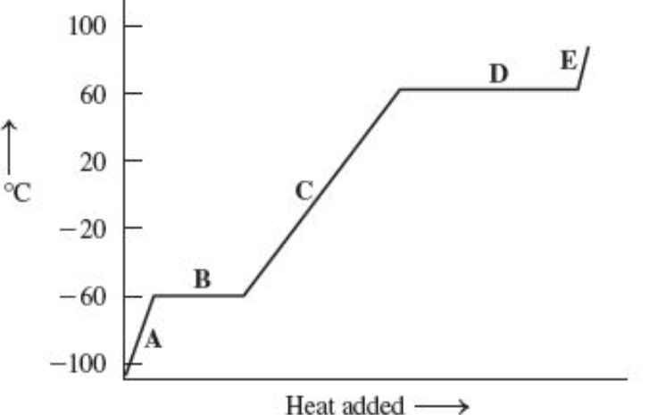 <p>A substance’s heating curve is shown in the photo. What is the boiling point?</p>