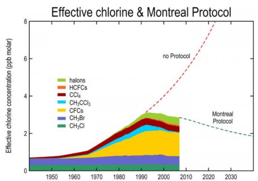 <p>The agreement to not use CFCs</p>