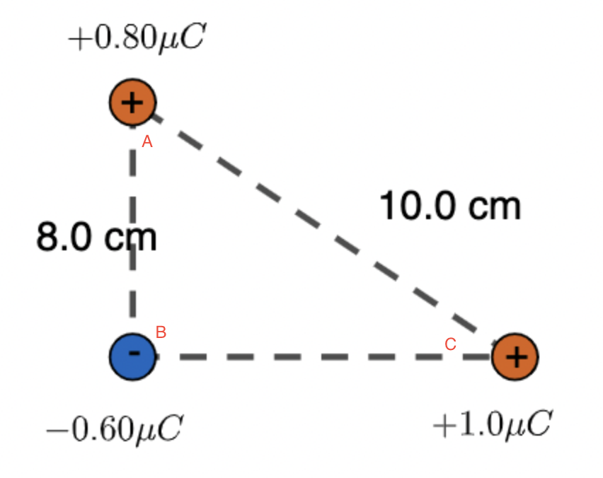 <p>Step 1: Find A-b, A-C, B-C ising coulumb’s law and state whether it’s repulsive or attractive</p><p>Step 2: find the net force by using the direction each force is going in so it would be √(force 1)²+(force 2)²</p><p>Step 3: Find the angle by using tan-1 |y force/x force| = wtv degree and state whether it is below or above (-)x</p>