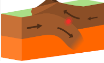 <p>Convergent boundary where one plate sinks below another. </p>