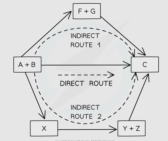 <p>enthalpy change of direct route is the same as the enthalpy change of the indirect routes </p>